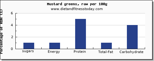 sugars and nutrition facts in sugar in mustard greens per 100g